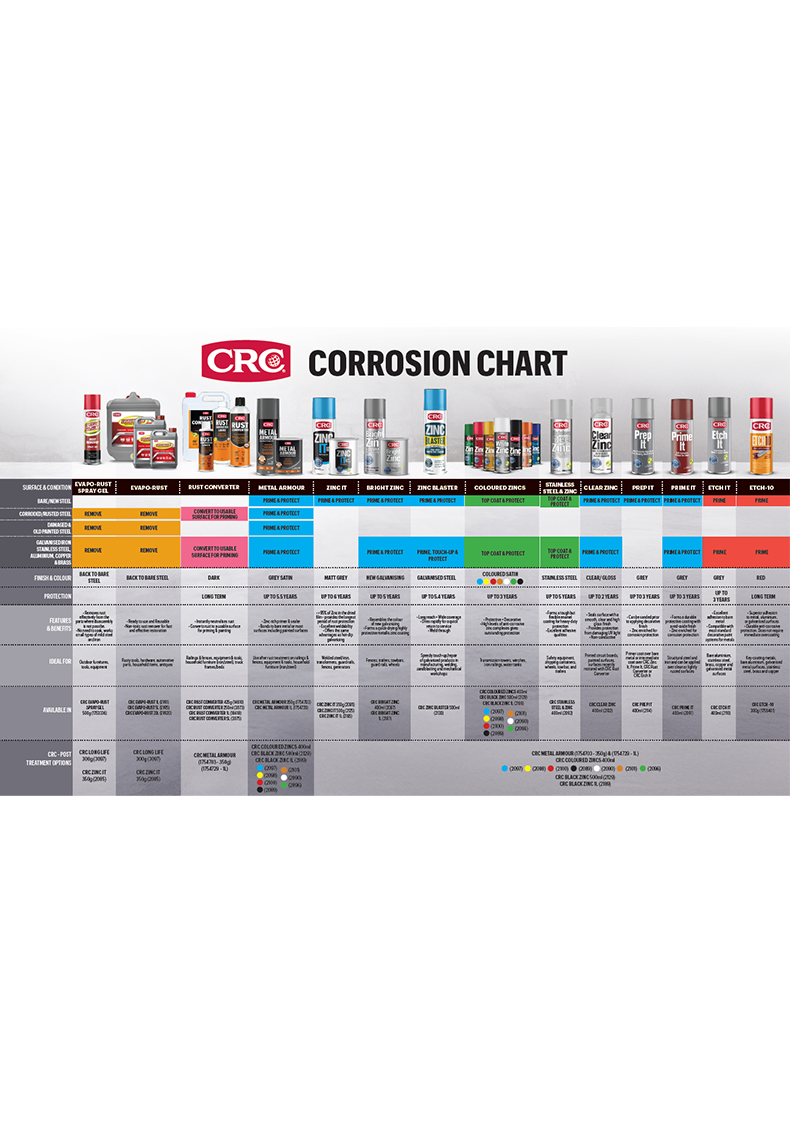 Corrosion Chart